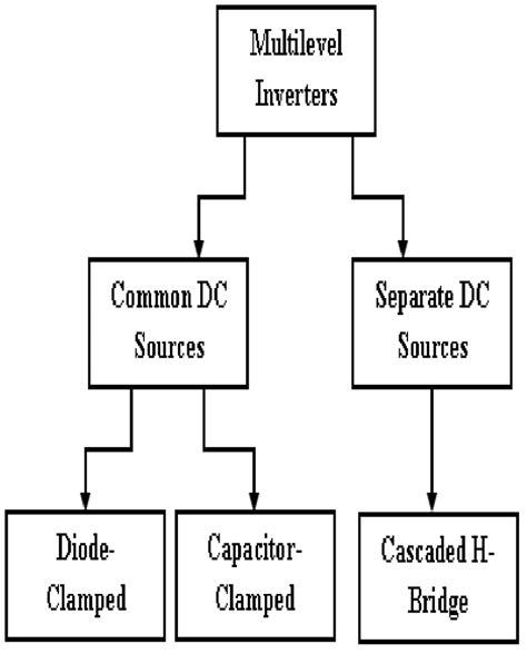 Classification of multilevel Inverter Topologies. | Download Scientific Diagram