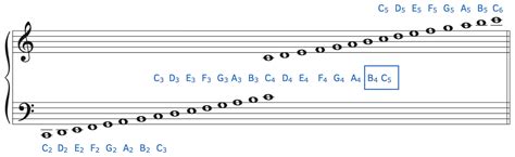 The Basics – Steps to Music Theory