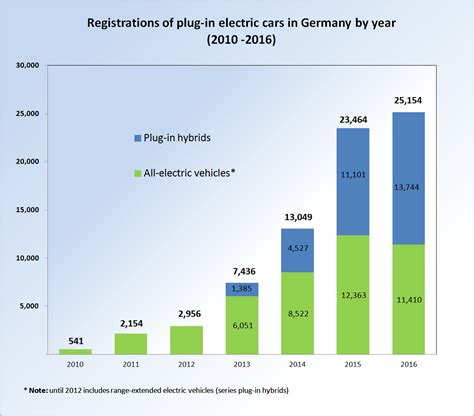 Electric Vehicle Market Share - Jero Electronic