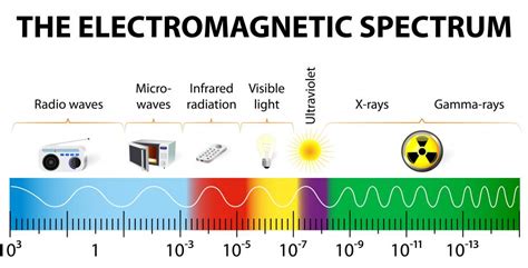 What is a Wavelength? (with pictures)