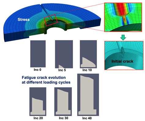 Fracture & Fatigue Analysis - GEM