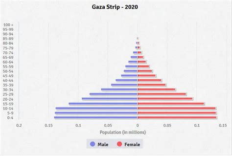 CIA: Gaza Facts and Figures