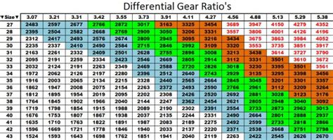 Common Rear End Gear Ratios