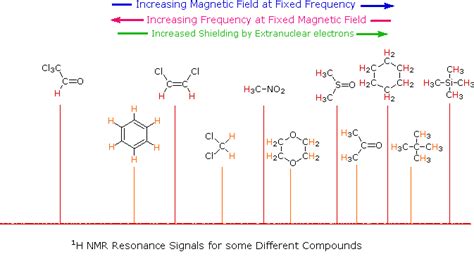 NMR Spectroscopy