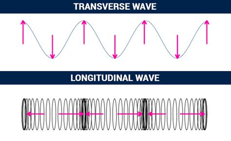 Types of Waves - Longitudinal, Transverse and Surface Waves - BYJU'S