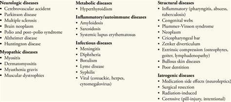 Causes Of Dysphagia