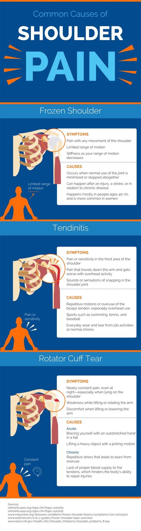 Shoulder Pain Caused by Rotator Cuff Tears, Tendinitis and Frozen ...