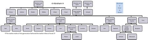 Isaac And Ishmael Family Tree