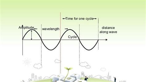 Wavelengths Of Sound