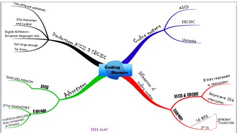 Computer Science SC015: MIND MAPPING