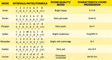 How to master the musical modes for good | MusicRadar