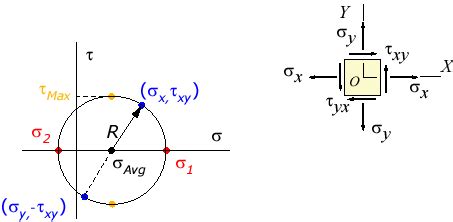 Mohr's Circle Usage in Plane Stress