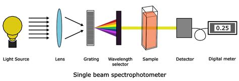 UV-Vis Spectroscopy: Principle, Instrumentation, and Applications ...