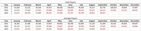 Steam average player count at lowest point in years — BHVR