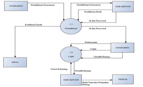 Data Flow Diagram Dfd Dan Entity Relationship Diagram Erd - Riset