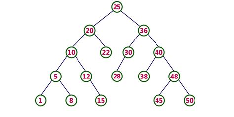 Data Structures Tutorials - Binary Search Tree | example | BST Operations