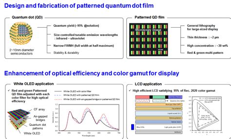 NOS | Quantum Dot for Display