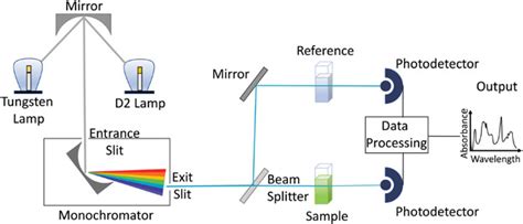 UV Vis Spectroscopy Diagram