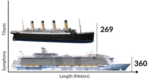 Titanic vs Modern Cruise Ship Size Comparison Chart - Emma Cruises