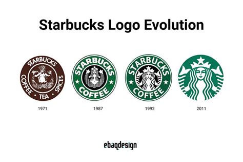 Logo Evolution of 10 Famous Brands