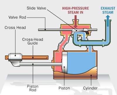 eureka: The Operation Of The Steam Engine