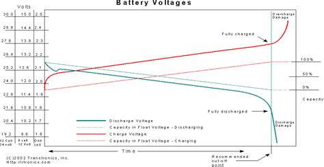 Sealed Lead Acid Battery Applications