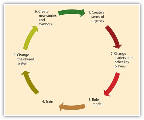 8.6 Creating Culture Change – Principles of Management