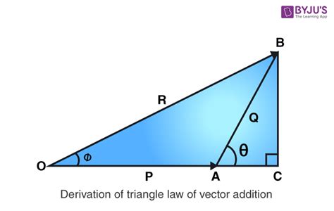 Triangle Law of Vector Addition - Formula And Derivation