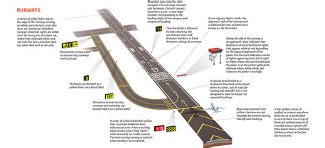 What Do All Those Signs at the Airport Mean?