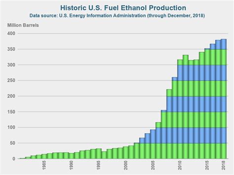 US ethanol fuel production - a beautiful graph! - Graphically Speaking