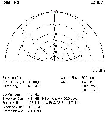 NVIS N.V.I.S antenna