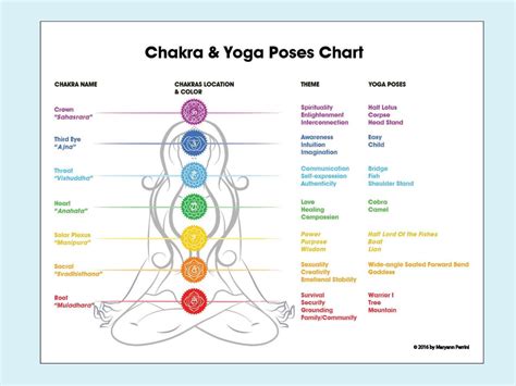 7 Chakras & Corresponding Yoga Poses | Etsy Yoga Chart, Yoga Poses Chart, Yoga Poses Names ...