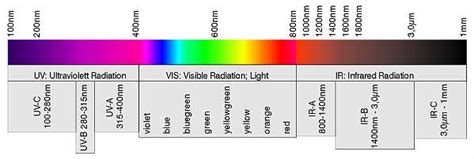 Infrared Wavelength Chart