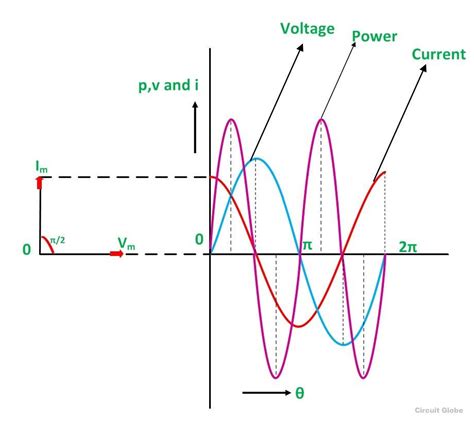 What is a Pure Capacitor Circuit? - Phasor Diagram & Waveform - Circuit Globe