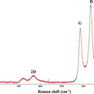 Raman spectrum of graphene nanosheet. | Download Scientific Diagram