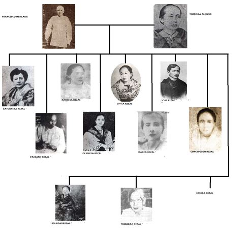 RIZAL FAMILY ~ RIZAL101