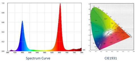 Full Spectrum LED Grow Lights - The Best LED Sourcing Agent: Penglight