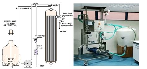 Ultrafiltration Membrane Unit. | Download Scientific Diagram