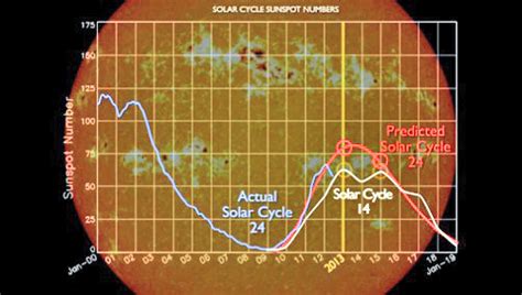 Solar Cycle 24 May Have “Double Peaks,” Says NASA Solar Physicist