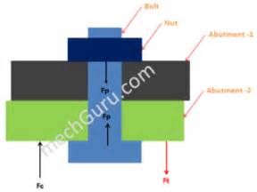 Bolted Joint Design Sizing Calculation for Tensile Force Application ...