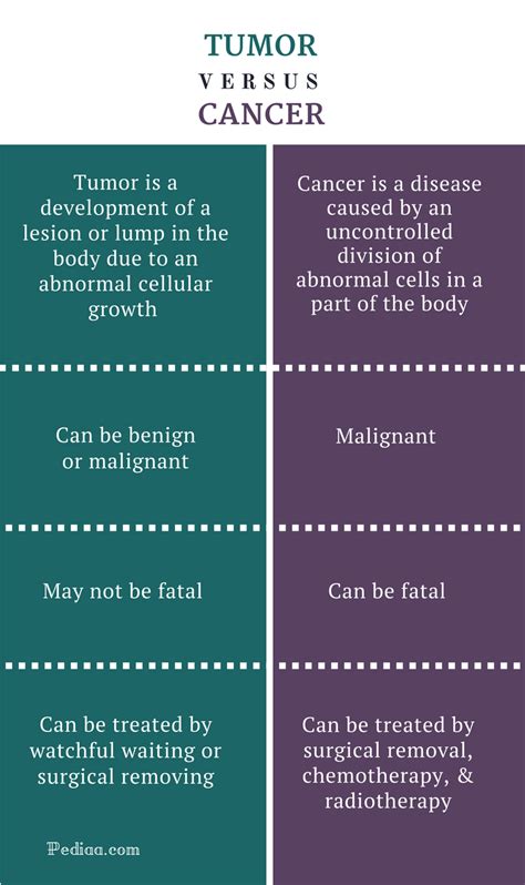 Difference Between Tumor and Cancer | Definition, Treatment Options