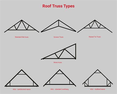 Different Types Of Roof Truss