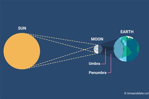 Total Solar Eclipse Science