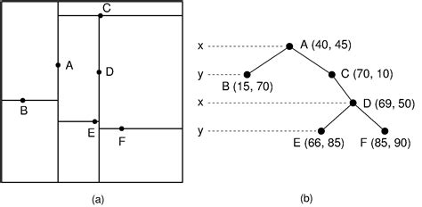 20.3. KD Trees — OpenDSA Data Structures and Algorithms Modules Collection