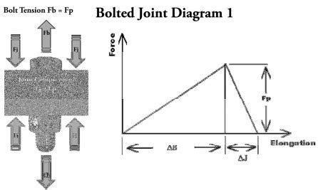 Bolted Joint Design | Fastenal