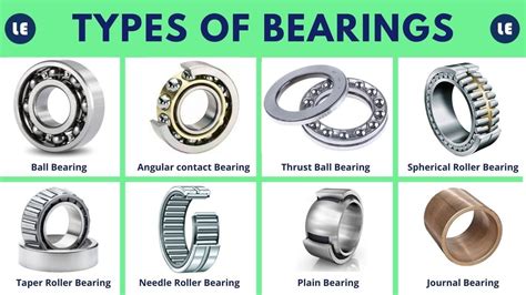 A comprehensive and detailed lecture on classification and types of bearing. how to find bearing ...