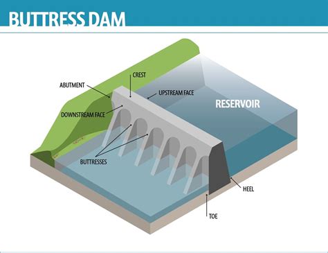 Buttress Dam Diagram