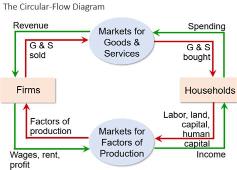 Circular Flow Diagram