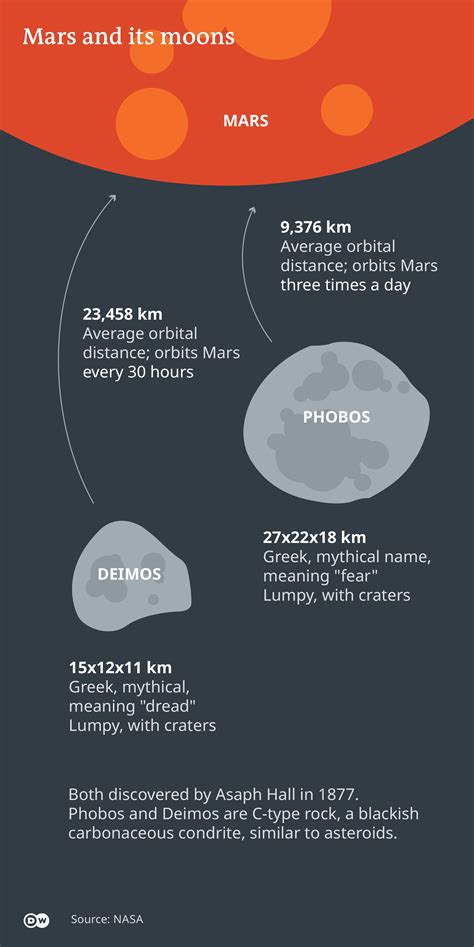 Japan′s Mars moons mission leads to human spaceflight | Science| In-depth reporting on science ...