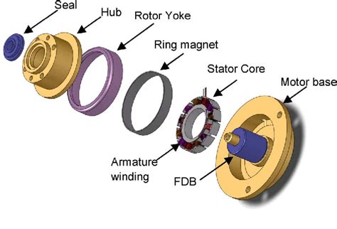 Figure 1 from Hard Disk Drive Spindle Motor System Design For Data Recording With Ultrahigh TPI ...